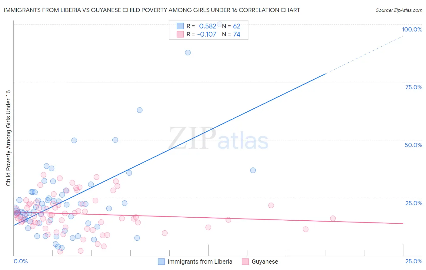 Immigrants from Liberia vs Guyanese Child Poverty Among Girls Under 16