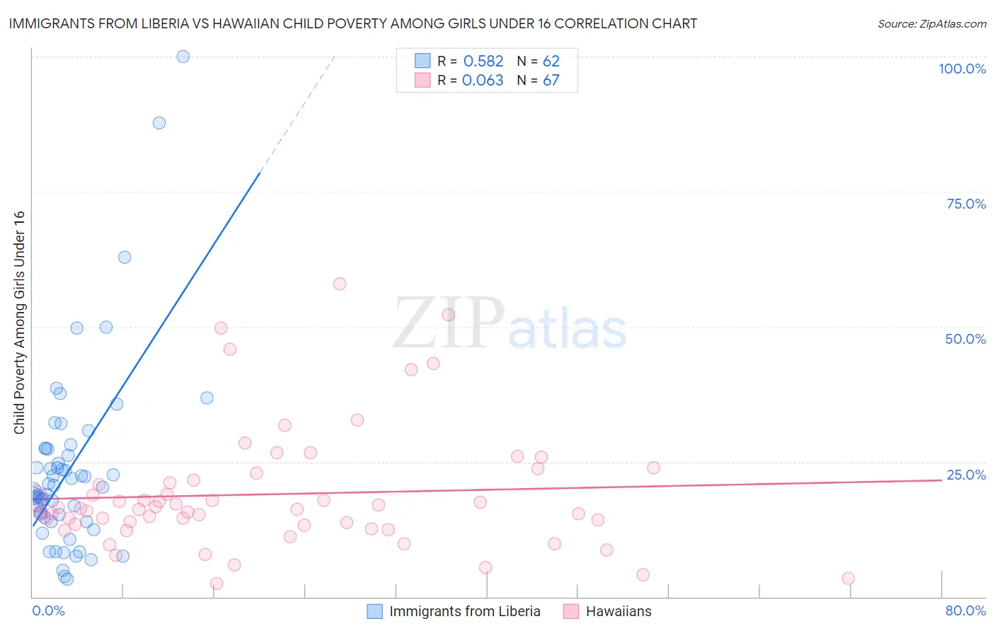 Immigrants from Liberia vs Hawaiian Child Poverty Among Girls Under 16