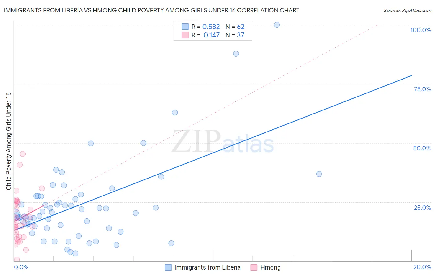 Immigrants from Liberia vs Hmong Child Poverty Among Girls Under 16