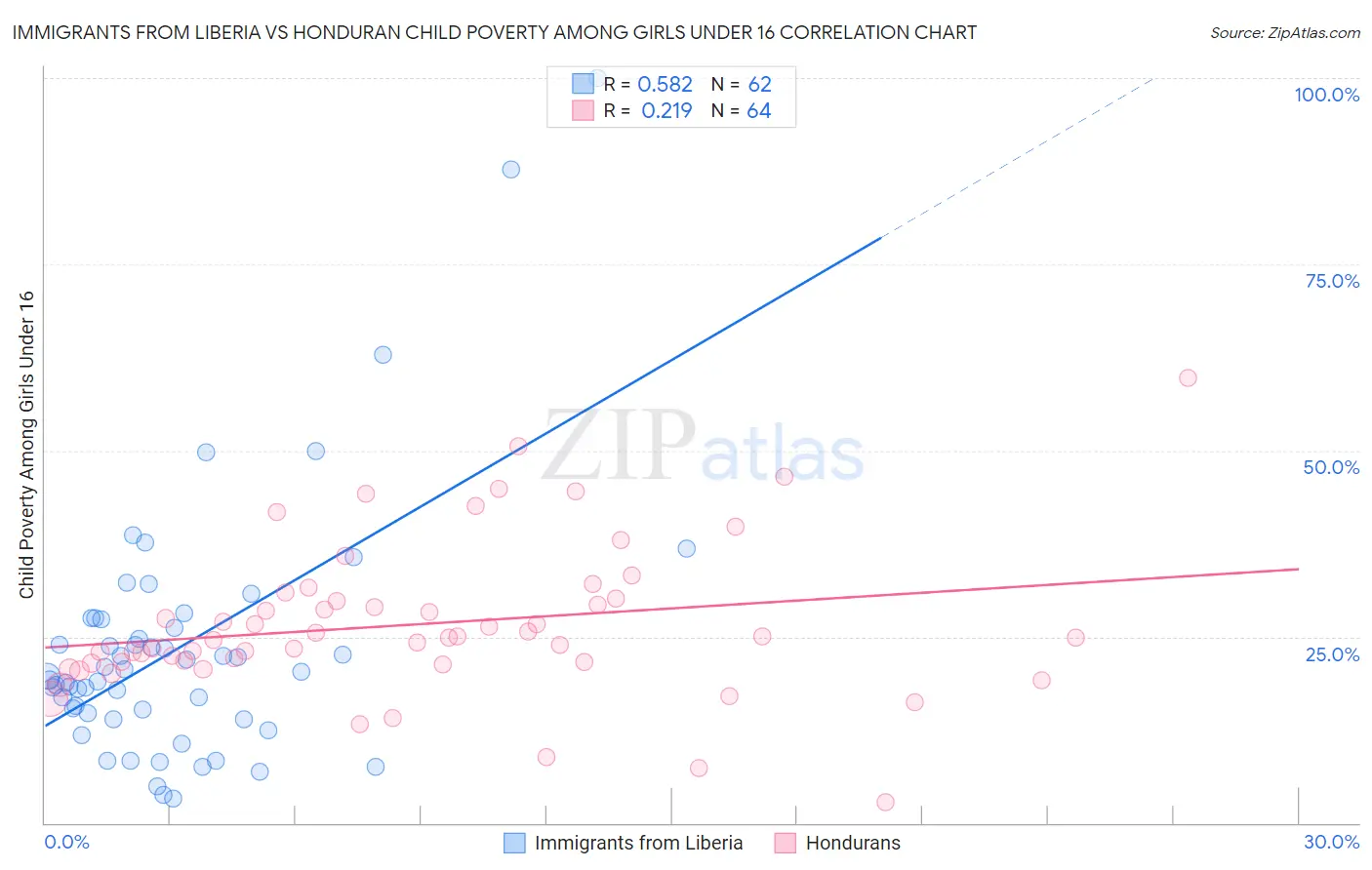 Immigrants from Liberia vs Honduran Child Poverty Among Girls Under 16