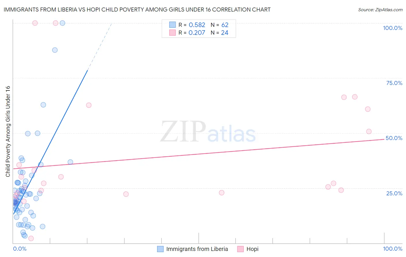 Immigrants from Liberia vs Hopi Child Poverty Among Girls Under 16