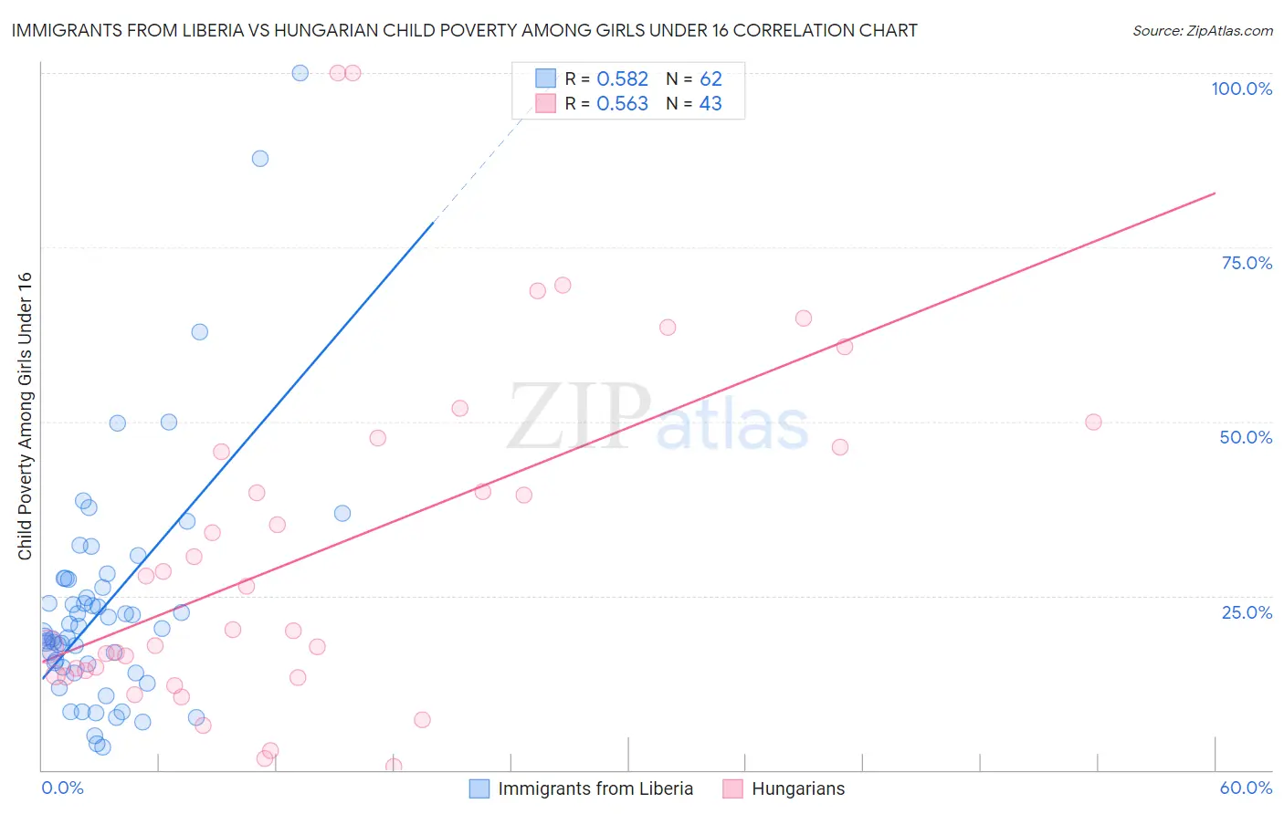 Immigrants from Liberia vs Hungarian Child Poverty Among Girls Under 16