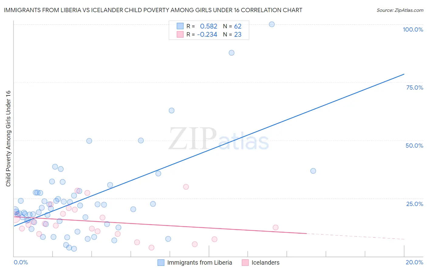 Immigrants from Liberia vs Icelander Child Poverty Among Girls Under 16