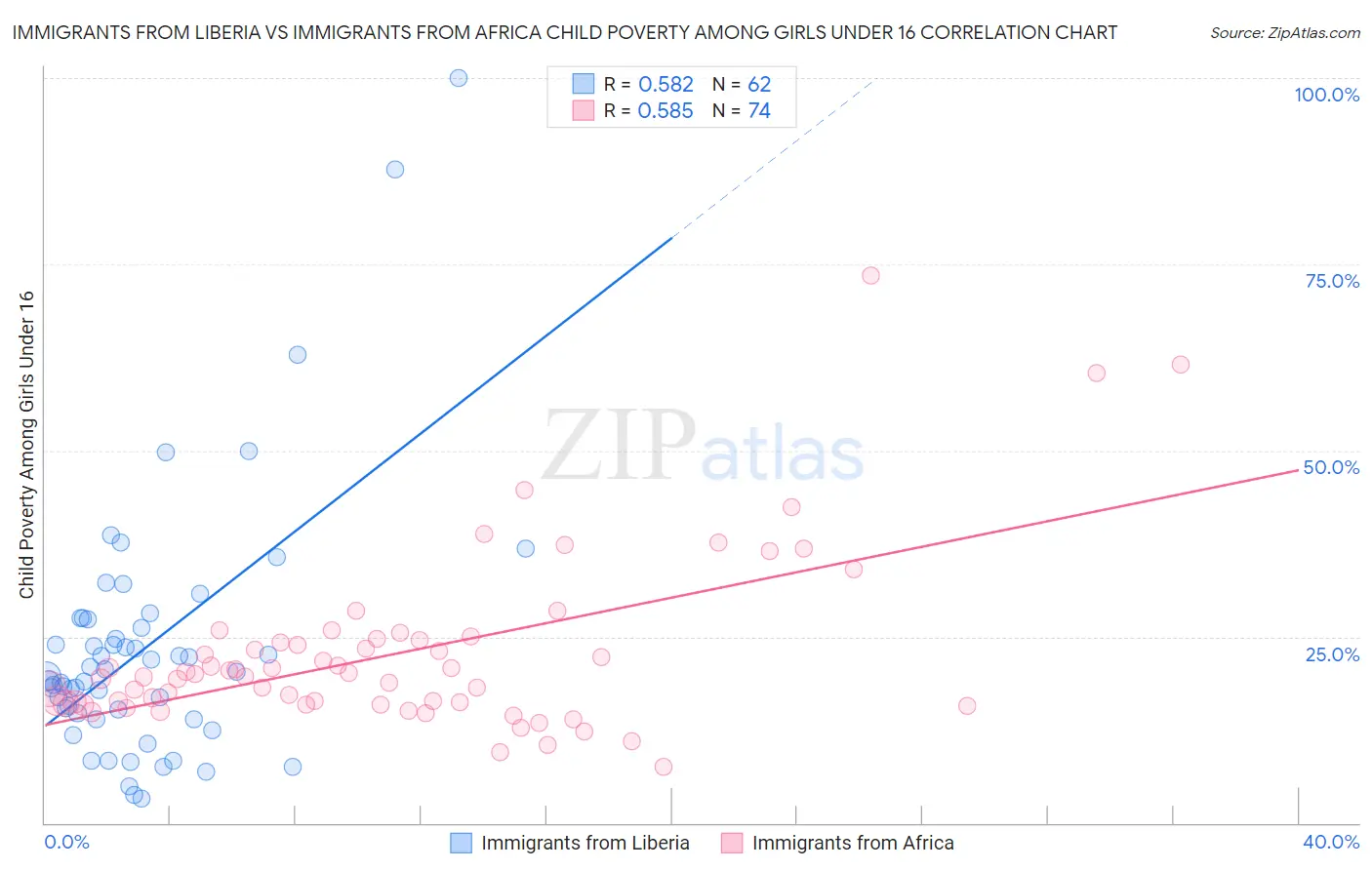 Immigrants from Liberia vs Immigrants from Africa Child Poverty Among Girls Under 16