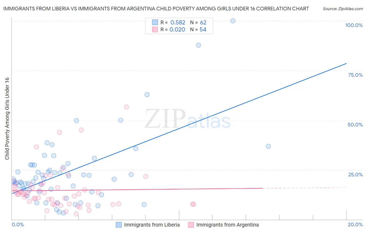 Immigrants from Liberia vs Immigrants from Argentina Child Poverty Among Girls Under 16