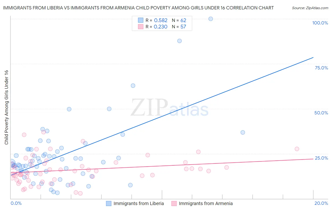Immigrants from Liberia vs Immigrants from Armenia Child Poverty Among Girls Under 16
