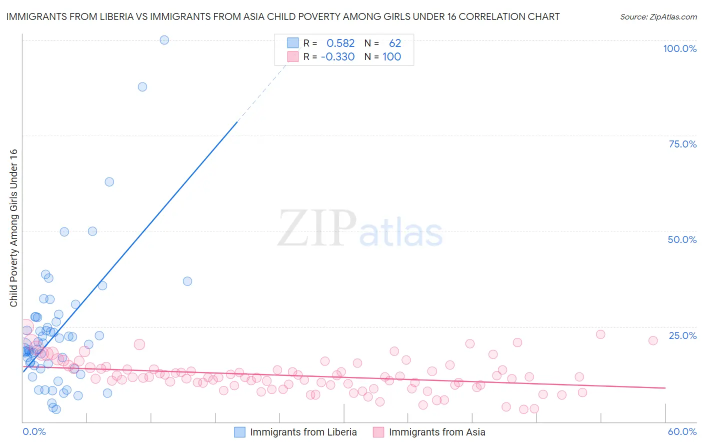 Immigrants from Liberia vs Immigrants from Asia Child Poverty Among Girls Under 16