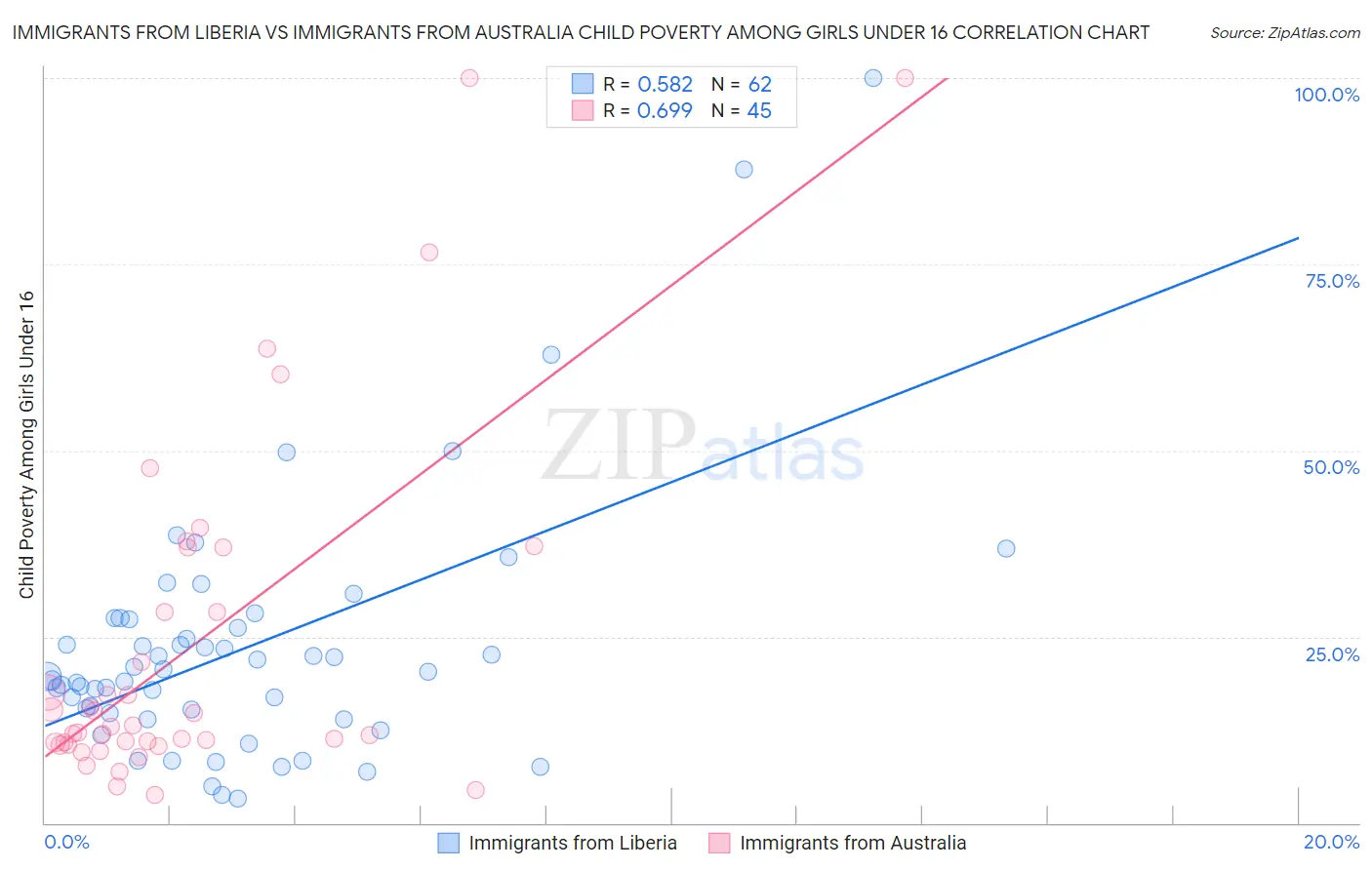 Immigrants from Liberia vs Immigrants from Australia Child Poverty Among Girls Under 16