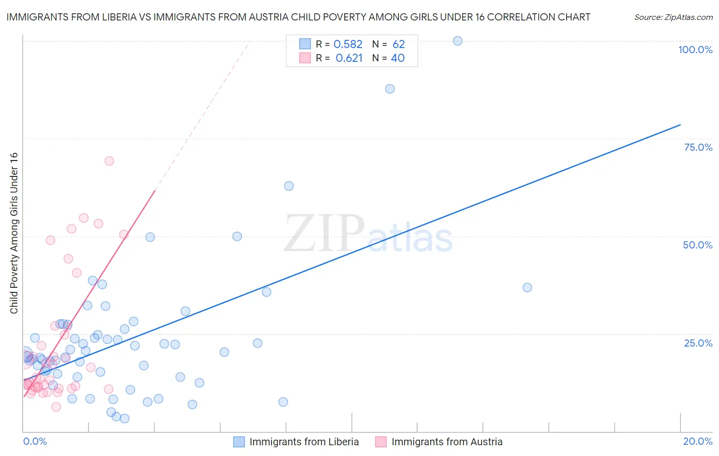 Immigrants from Liberia vs Immigrants from Austria Child Poverty Among Girls Under 16