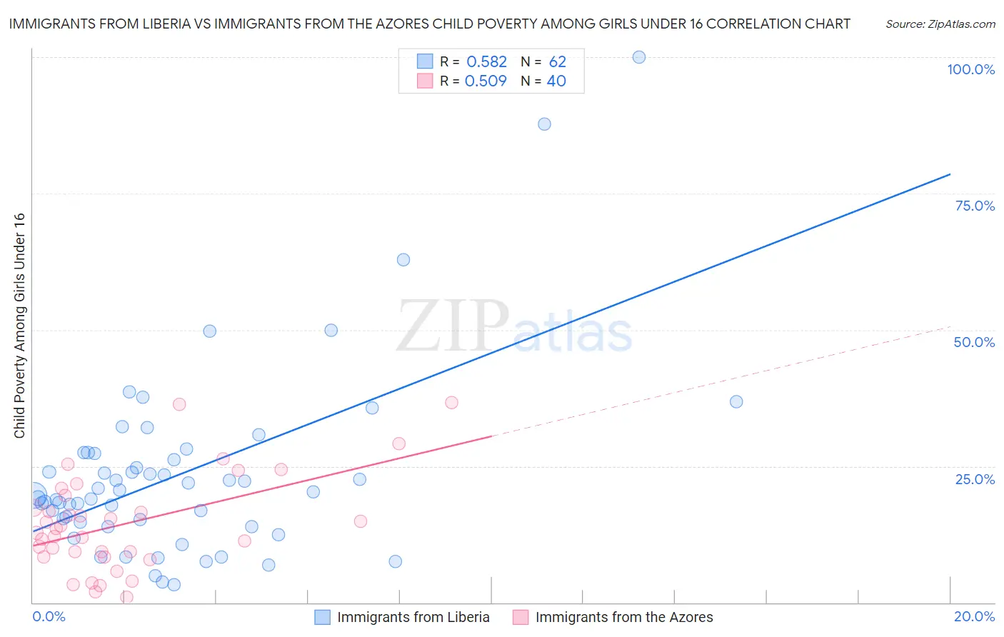 Immigrants from Liberia vs Immigrants from the Azores Child Poverty Among Girls Under 16