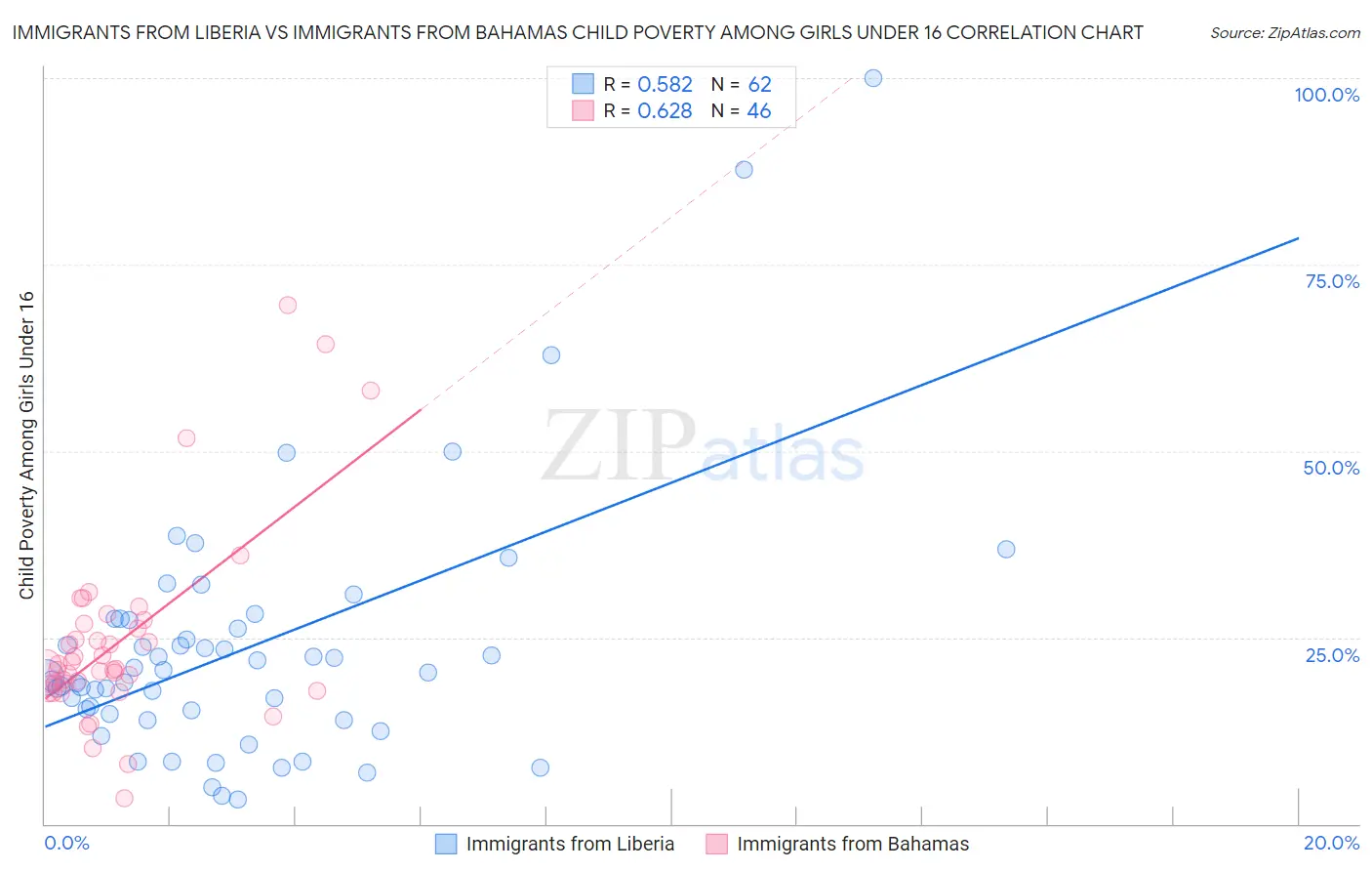 Immigrants from Liberia vs Immigrants from Bahamas Child Poverty Among Girls Under 16