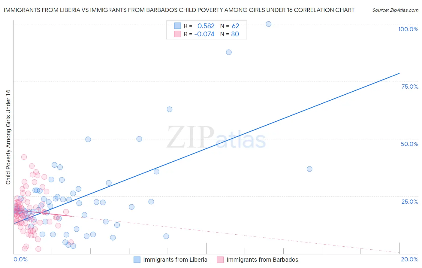 Immigrants from Liberia vs Immigrants from Barbados Child Poverty Among Girls Under 16