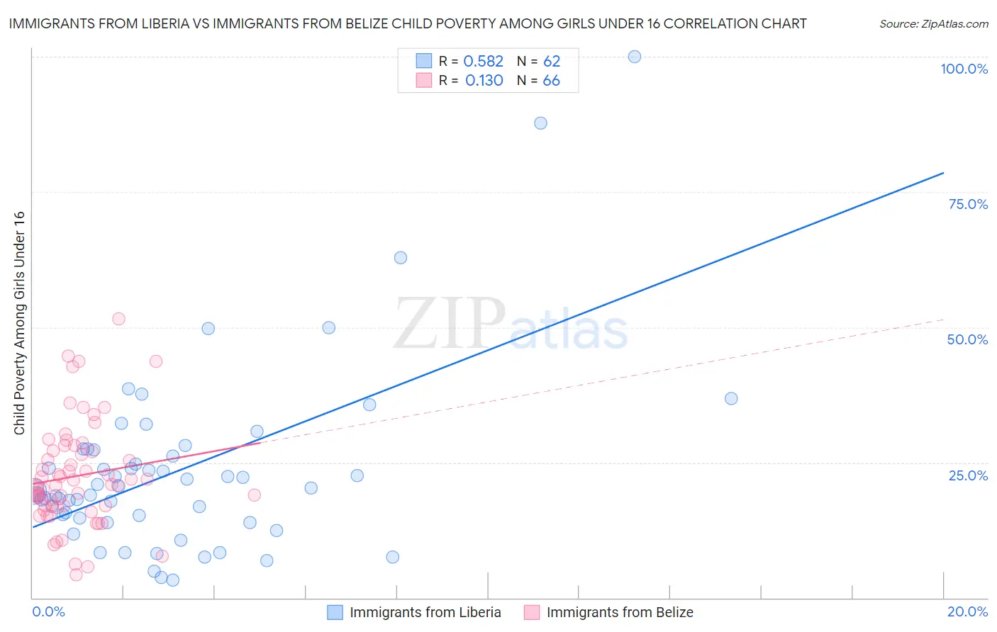 Immigrants from Liberia vs Immigrants from Belize Child Poverty Among Girls Under 16