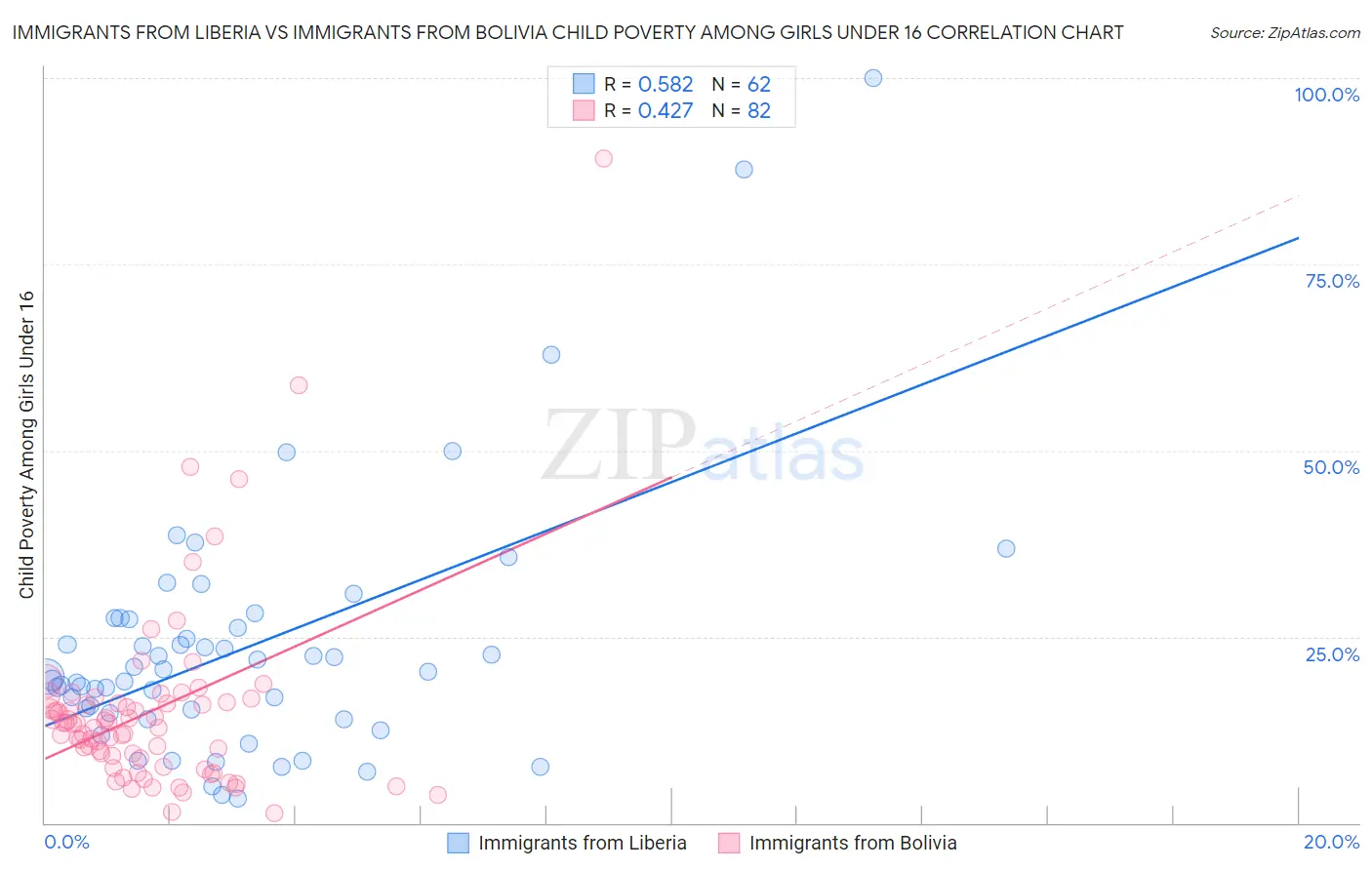 Immigrants from Liberia vs Immigrants from Bolivia Child Poverty Among Girls Under 16