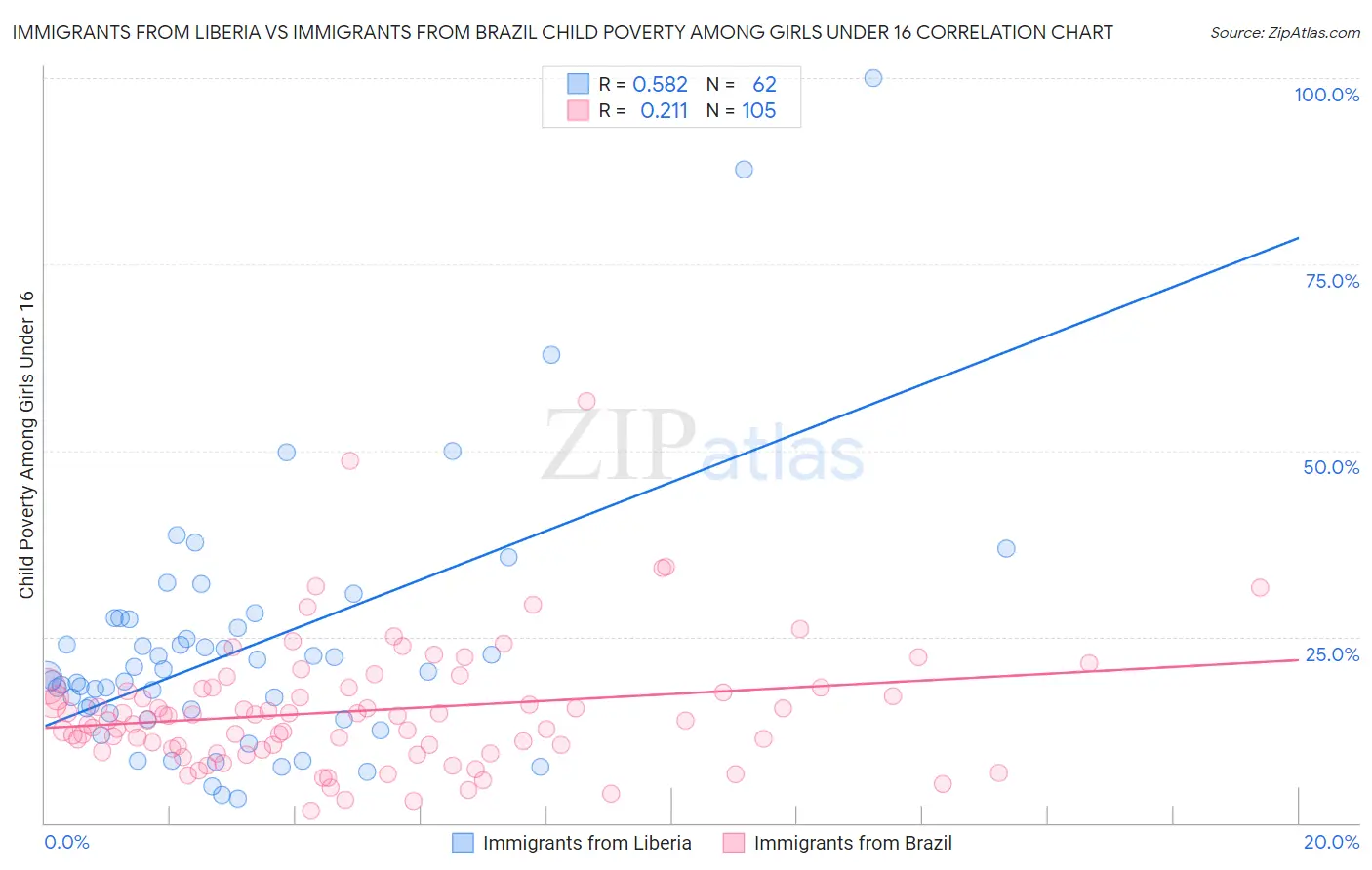 Immigrants from Liberia vs Immigrants from Brazil Child Poverty Among Girls Under 16