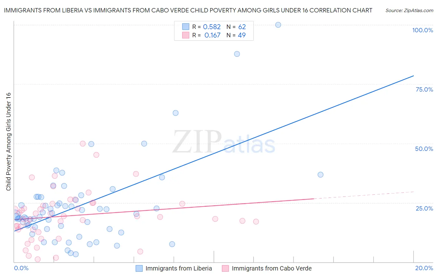 Immigrants from Liberia vs Immigrants from Cabo Verde Child Poverty Among Girls Under 16