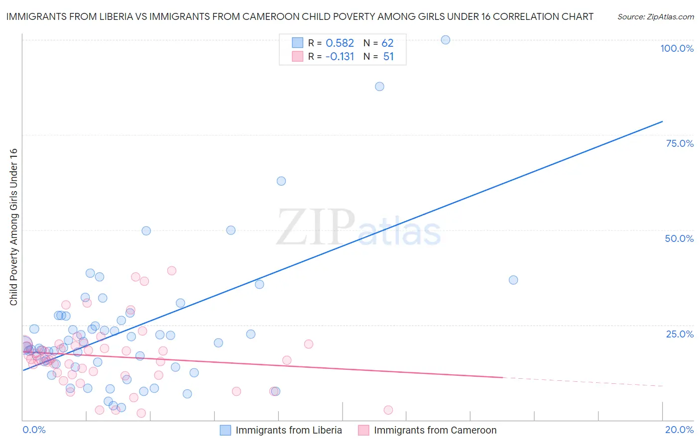 Immigrants from Liberia vs Immigrants from Cameroon Child Poverty Among Girls Under 16