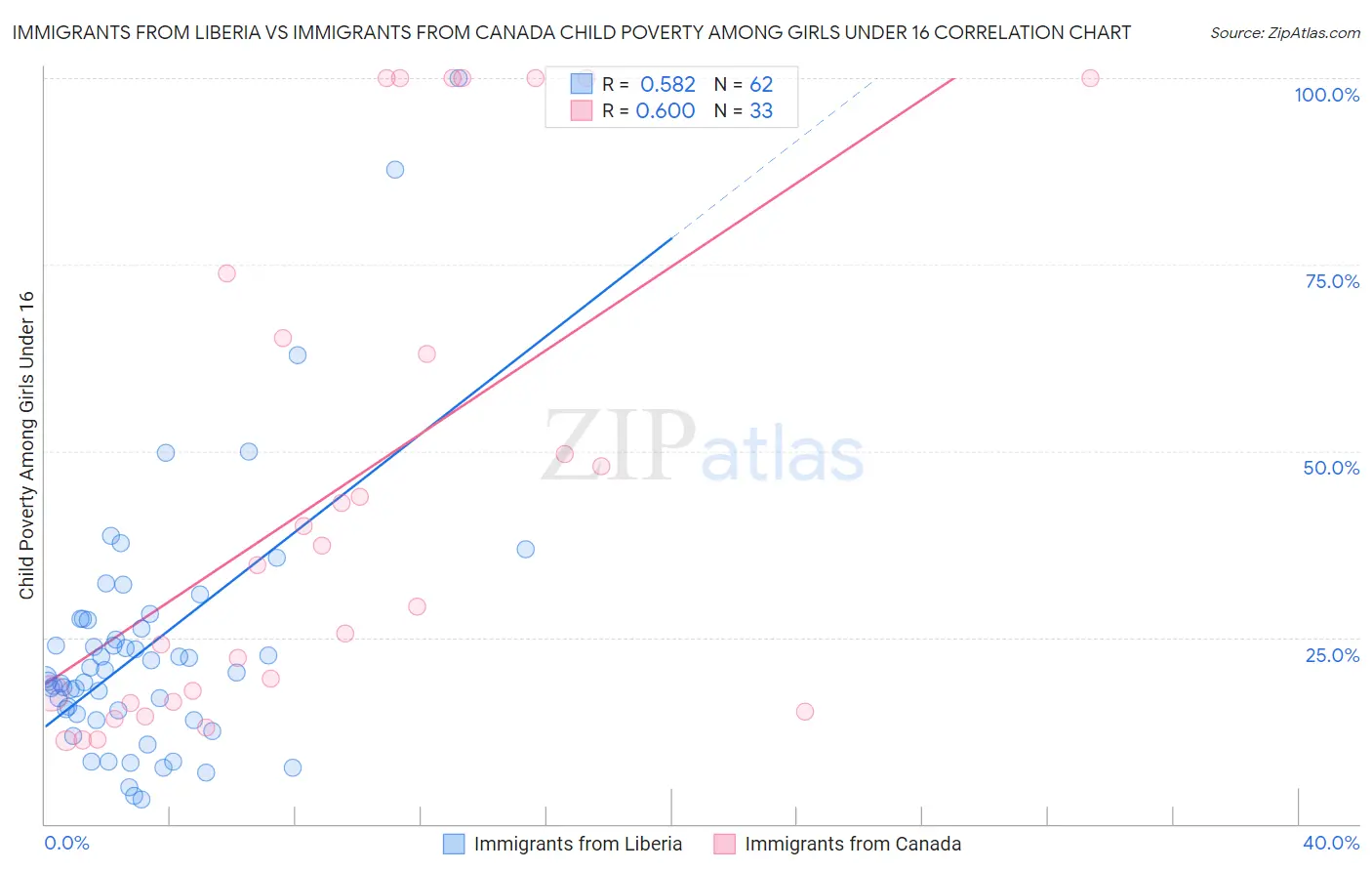 Immigrants from Liberia vs Immigrants from Canada Child Poverty Among Girls Under 16