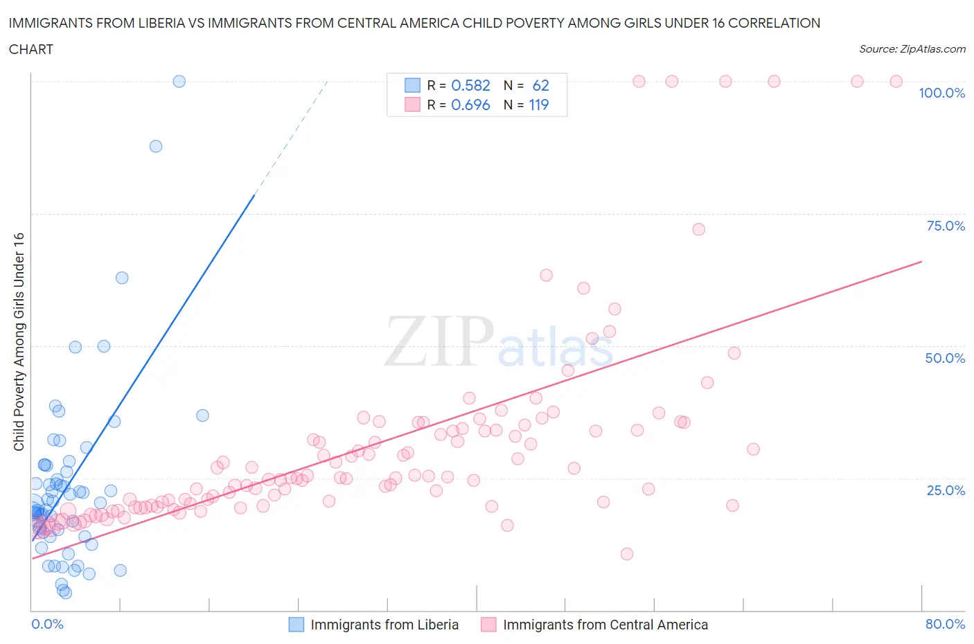 Immigrants from Liberia vs Immigrants from Central America Child Poverty Among Girls Under 16