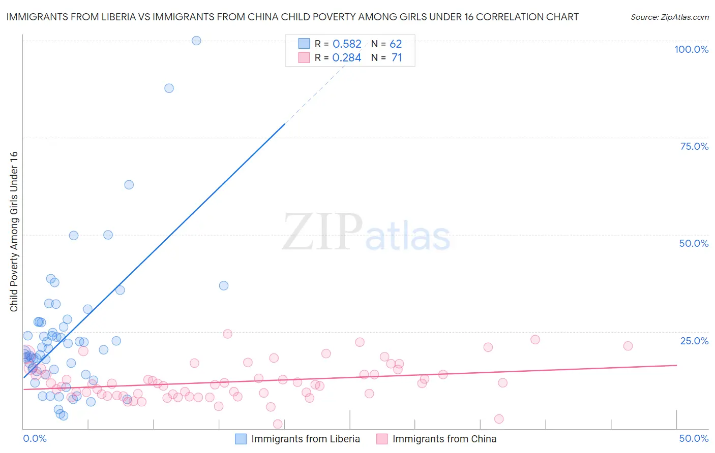 Immigrants from Liberia vs Immigrants from China Child Poverty Among Girls Under 16
