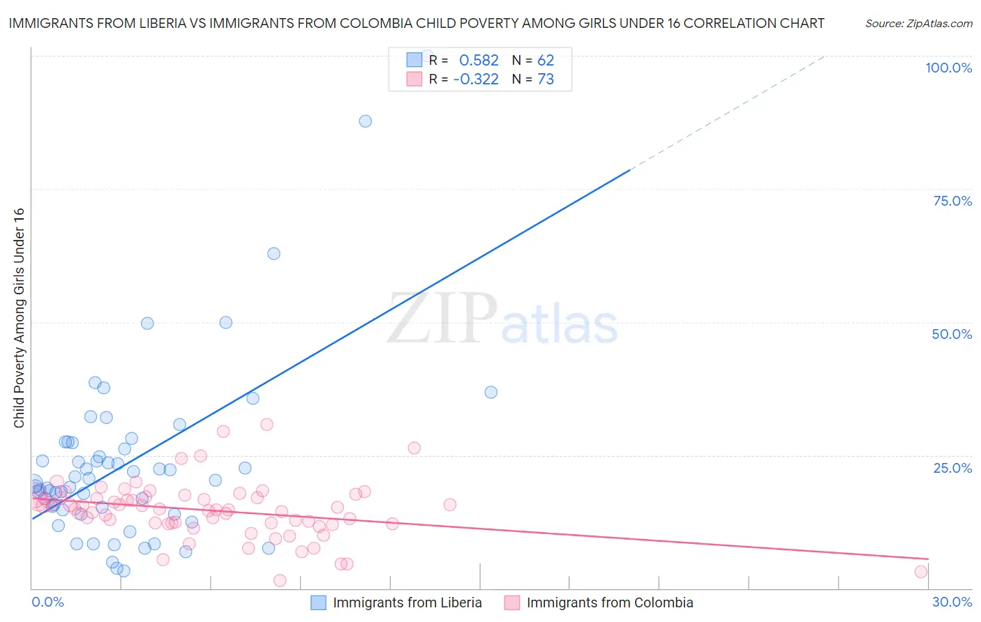 Immigrants from Liberia vs Immigrants from Colombia Child Poverty Among Girls Under 16