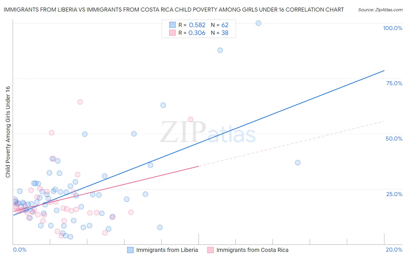 Immigrants from Liberia vs Immigrants from Costa Rica Child Poverty Among Girls Under 16