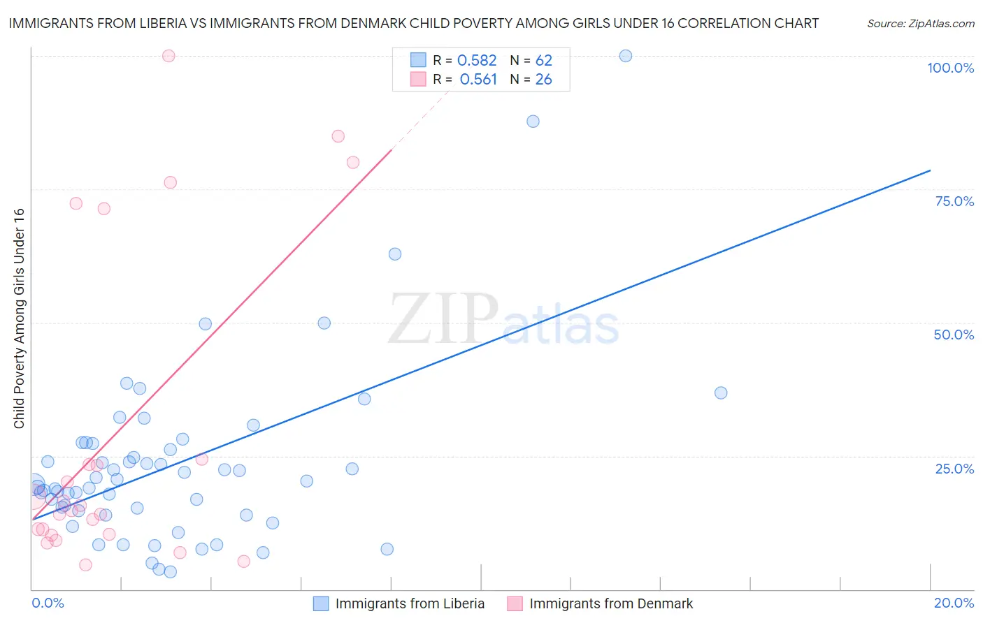 Immigrants from Liberia vs Immigrants from Denmark Child Poverty Among Girls Under 16