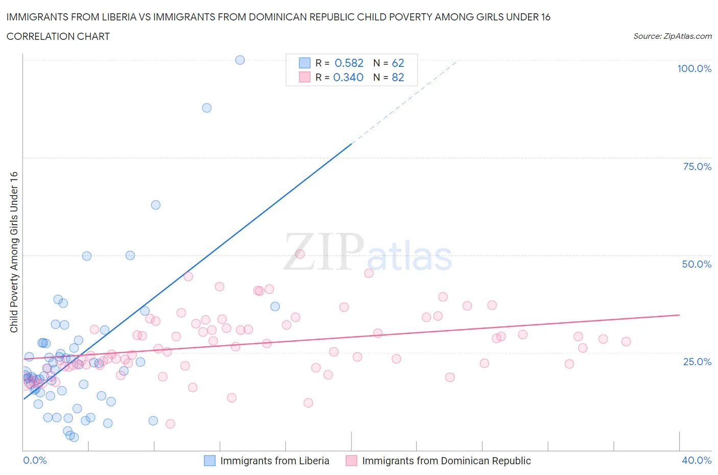 Immigrants from Liberia vs Immigrants from Dominican Republic Child Poverty Among Girls Under 16