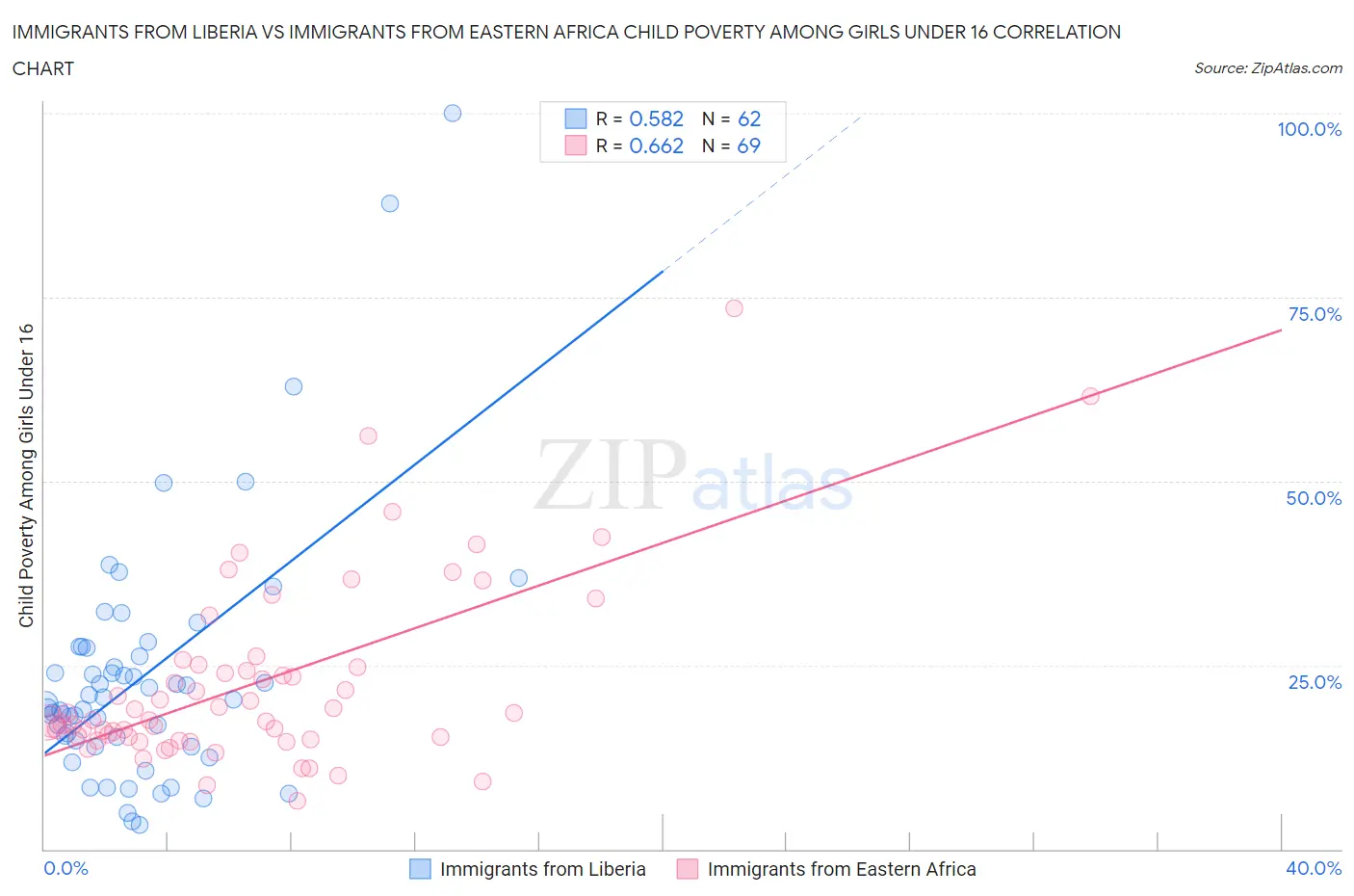 Immigrants from Liberia vs Immigrants from Eastern Africa Child Poverty Among Girls Under 16