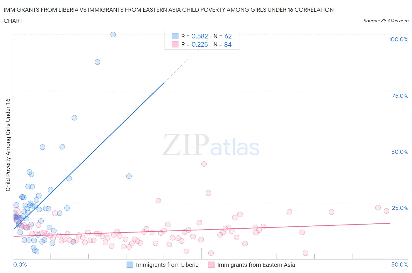 Immigrants from Liberia vs Immigrants from Eastern Asia Child Poverty Among Girls Under 16