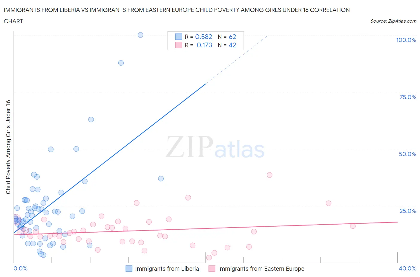 Immigrants from Liberia vs Immigrants from Eastern Europe Child Poverty Among Girls Under 16