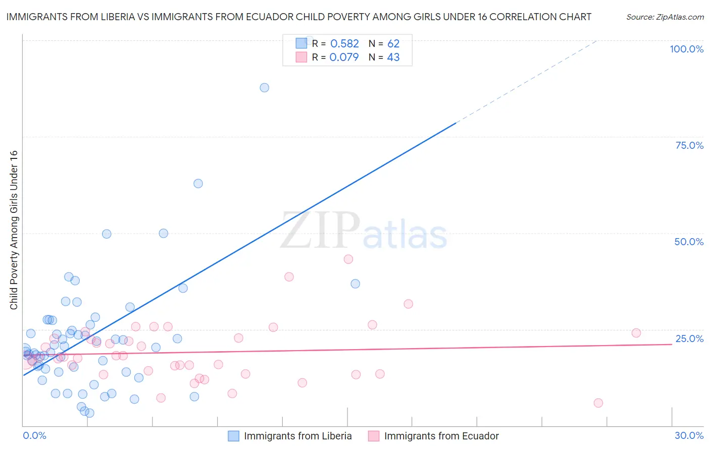 Immigrants from Liberia vs Immigrants from Ecuador Child Poverty Among Girls Under 16