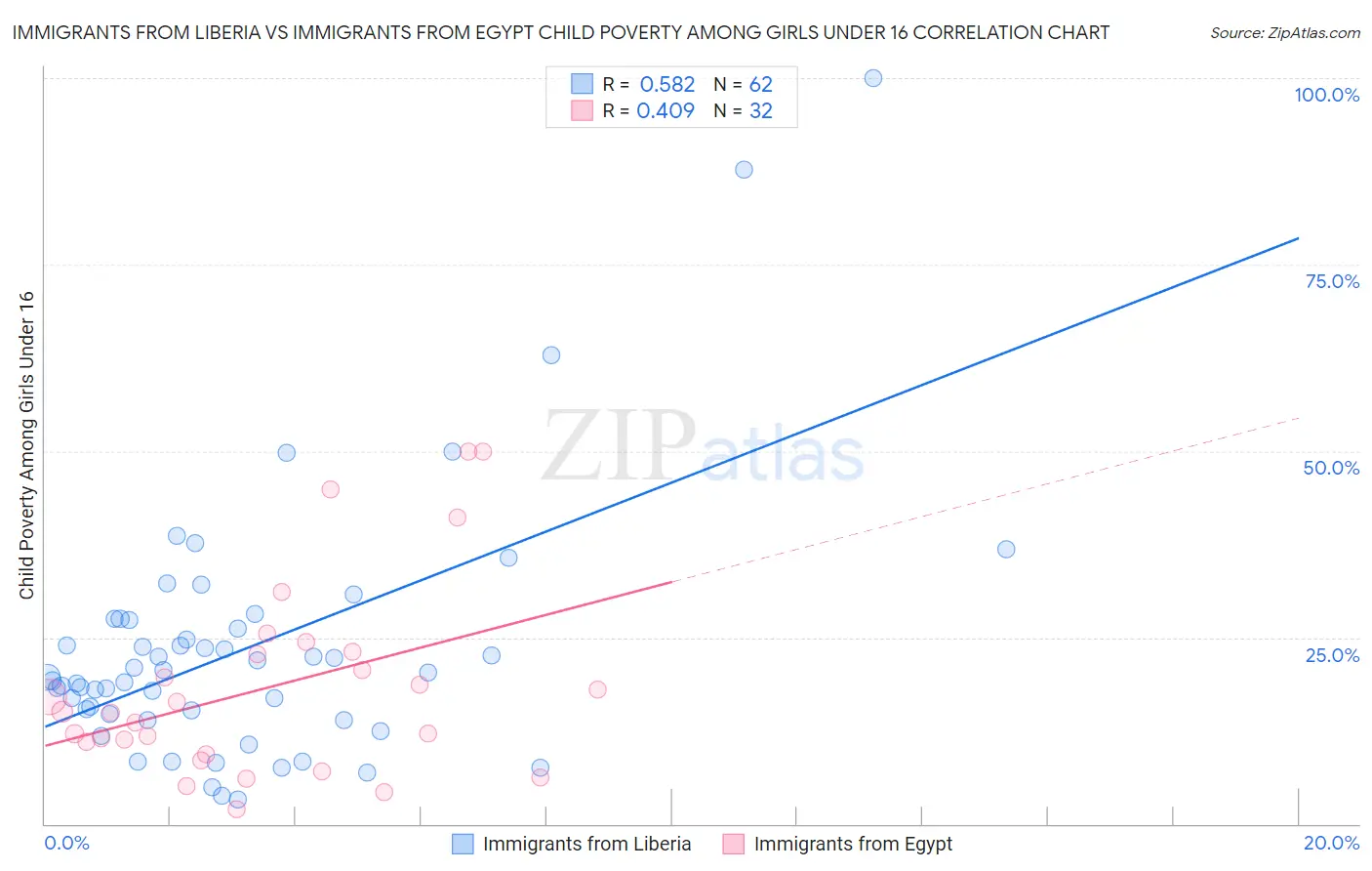 Immigrants from Liberia vs Immigrants from Egypt Child Poverty Among Girls Under 16