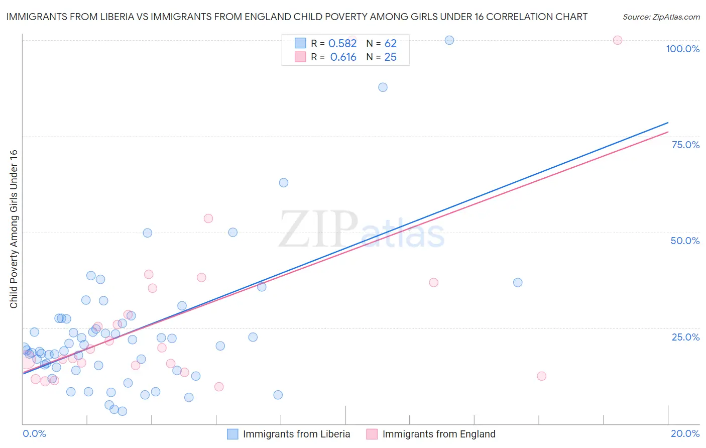 Immigrants from Liberia vs Immigrants from England Child Poverty Among Girls Under 16