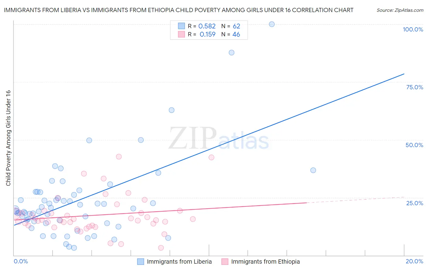 Immigrants from Liberia vs Immigrants from Ethiopia Child Poverty Among Girls Under 16