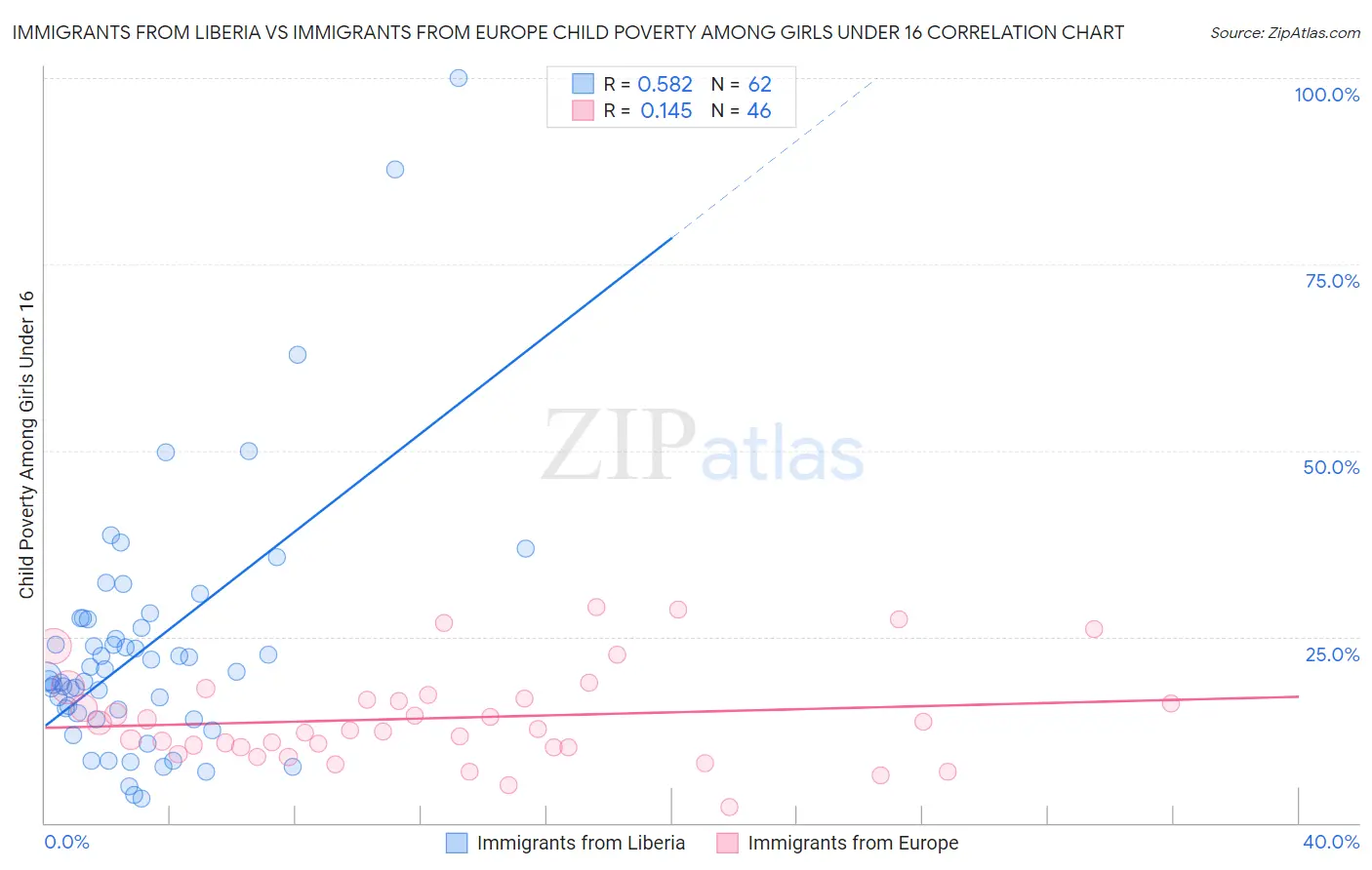 Immigrants from Liberia vs Immigrants from Europe Child Poverty Among Girls Under 16