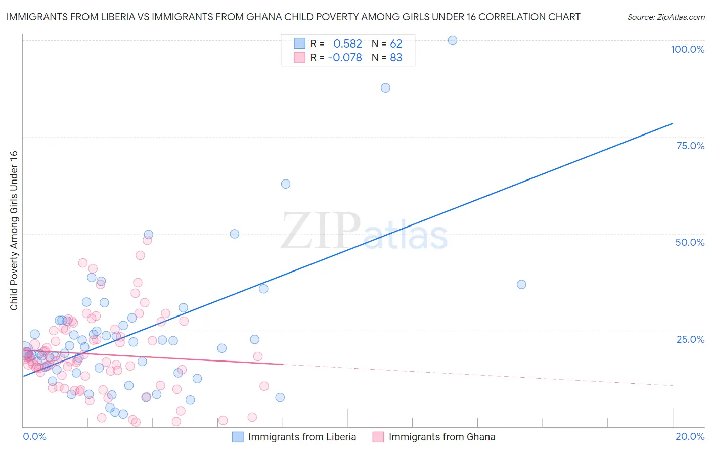 Immigrants from Liberia vs Immigrants from Ghana Child Poverty Among Girls Under 16