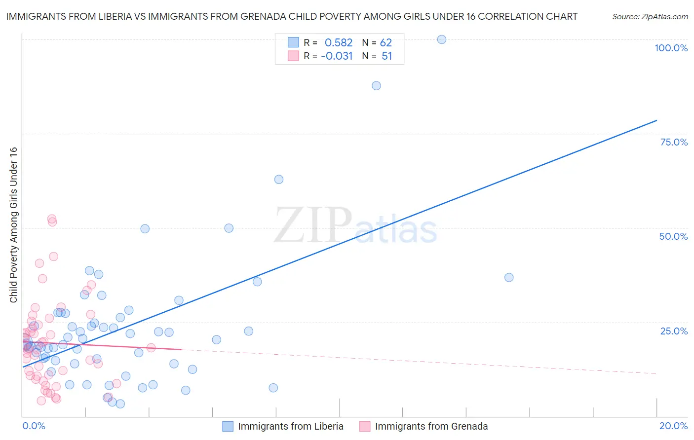 Immigrants from Liberia vs Immigrants from Grenada Child Poverty Among Girls Under 16