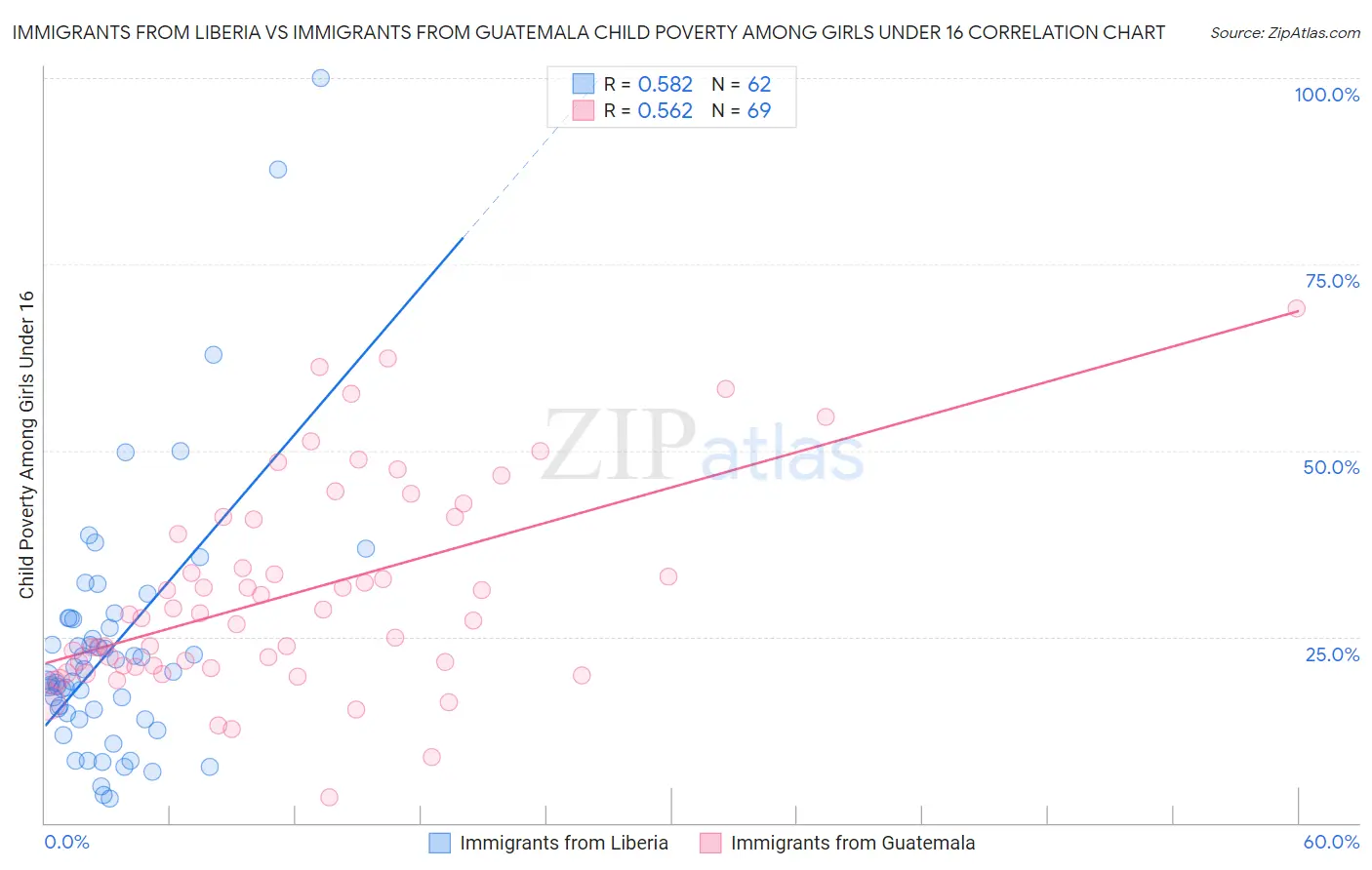 Immigrants from Liberia vs Immigrants from Guatemala Child Poverty Among Girls Under 16