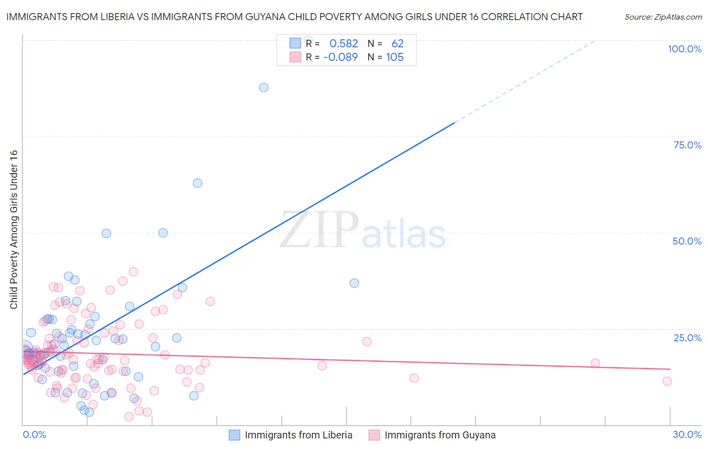 Immigrants from Liberia vs Immigrants from Guyana Child Poverty Among Girls Under 16