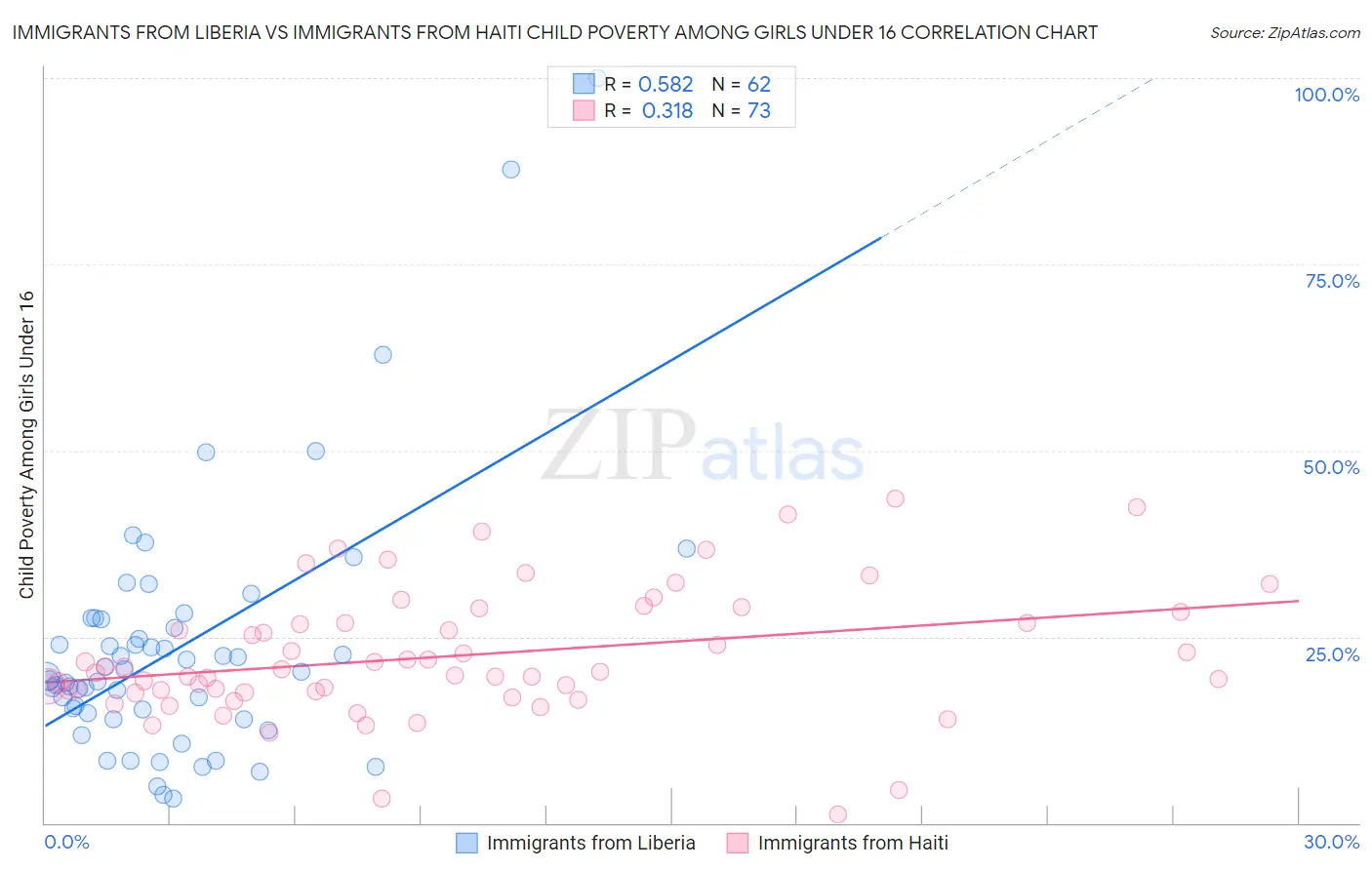 Immigrants from Liberia vs Immigrants from Haiti Child Poverty Among Girls Under 16