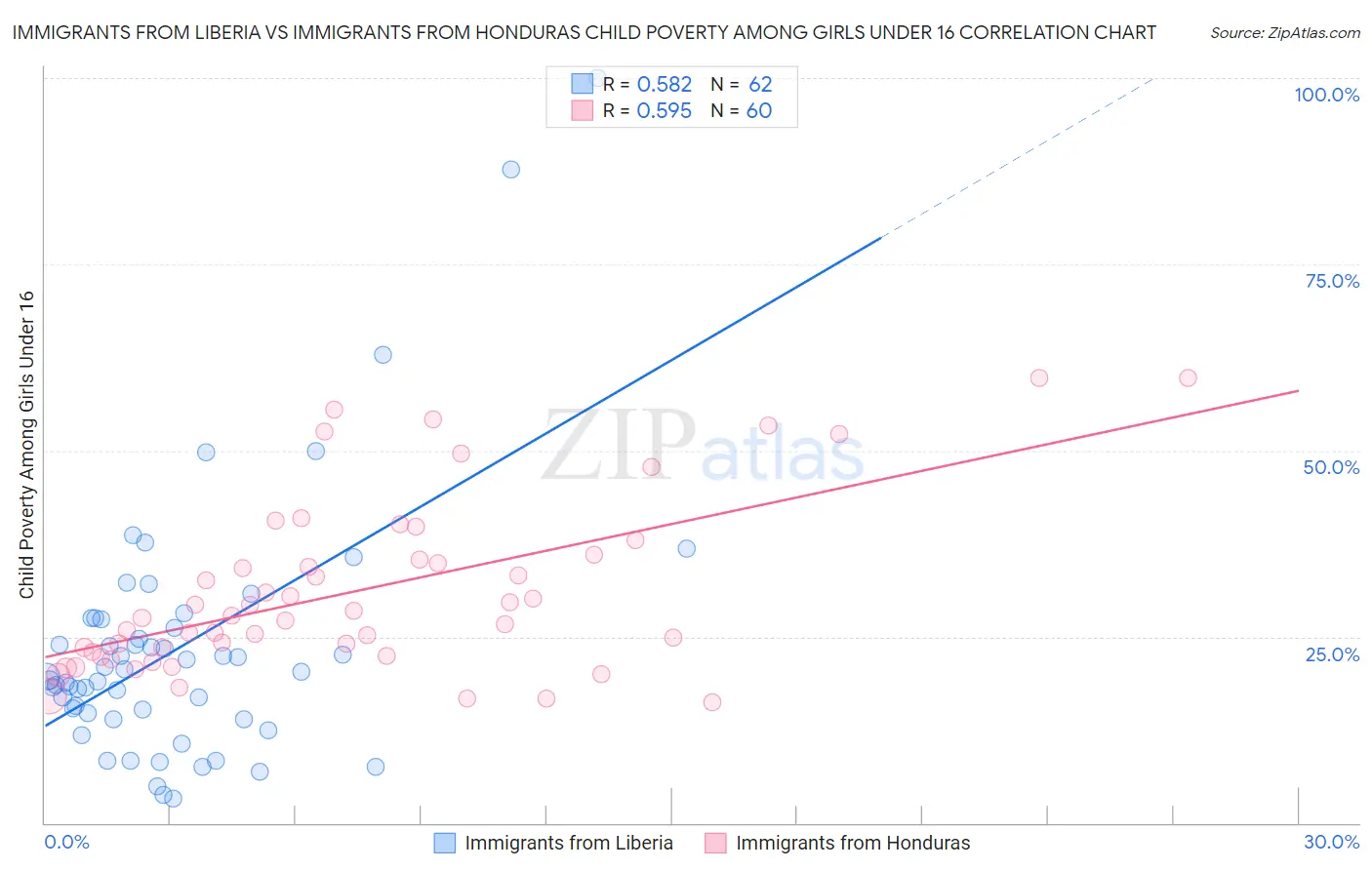 Immigrants from Liberia vs Immigrants from Honduras Child Poverty Among Girls Under 16