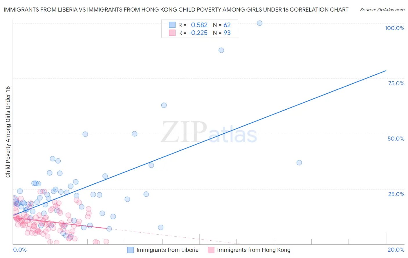 Immigrants from Liberia vs Immigrants from Hong Kong Child Poverty Among Girls Under 16