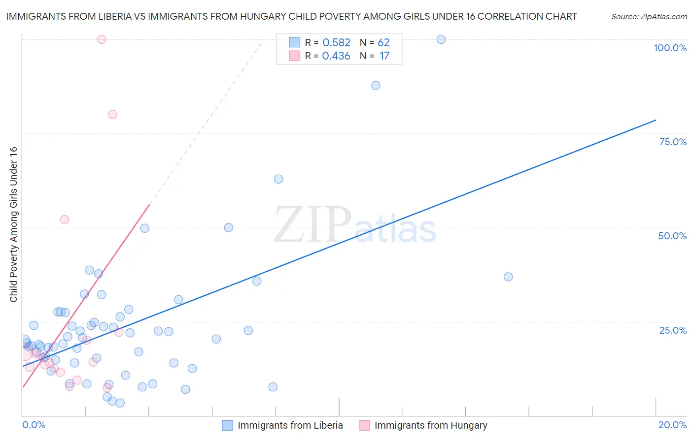 Immigrants from Liberia vs Immigrants from Hungary Child Poverty Among Girls Under 16