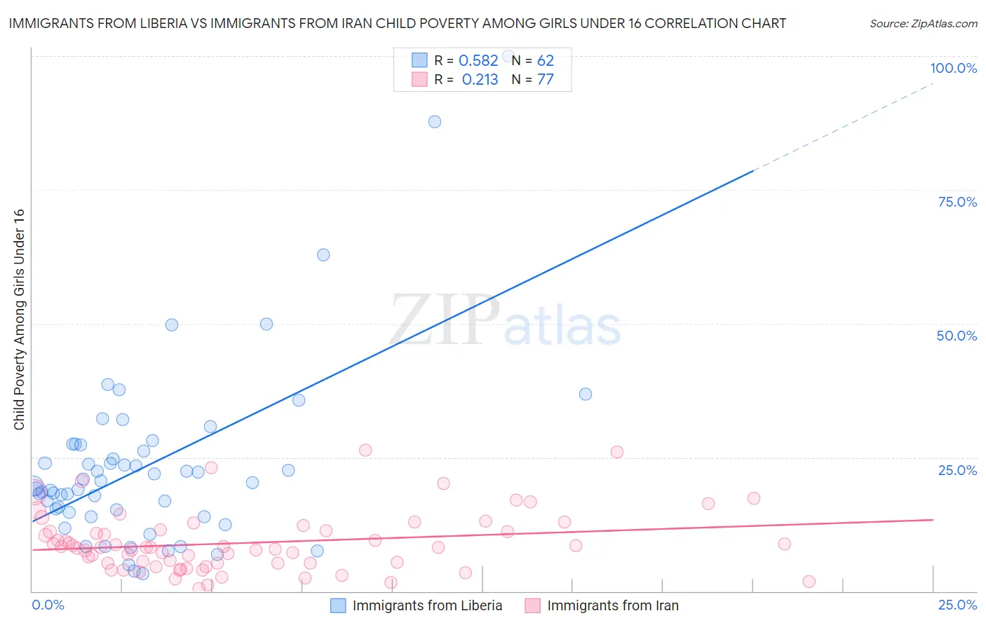 Immigrants from Liberia vs Immigrants from Iran Child Poverty Among Girls Under 16