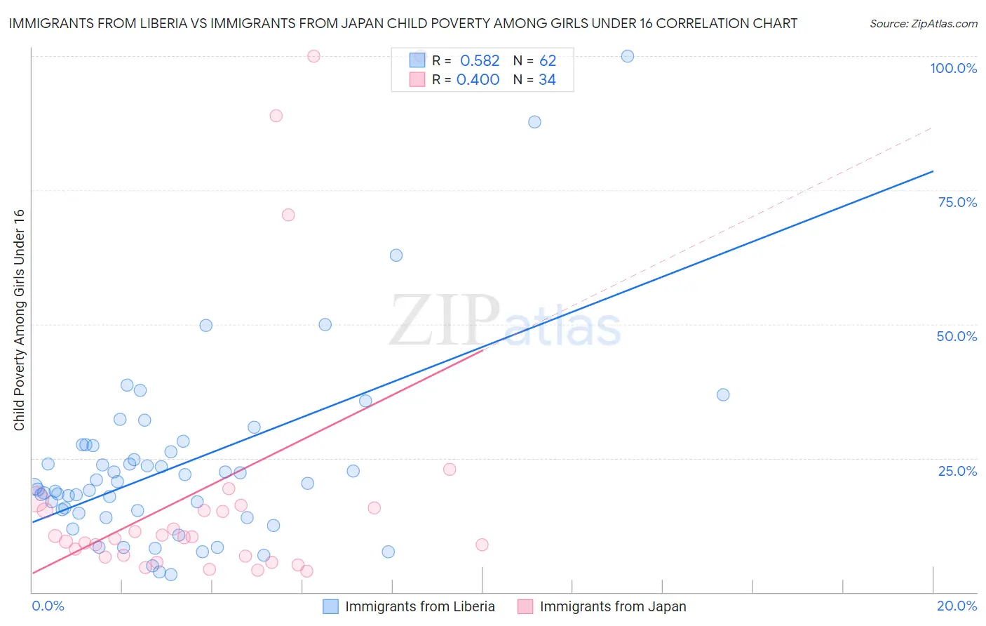 Immigrants from Liberia vs Immigrants from Japan Child Poverty Among Girls Under 16