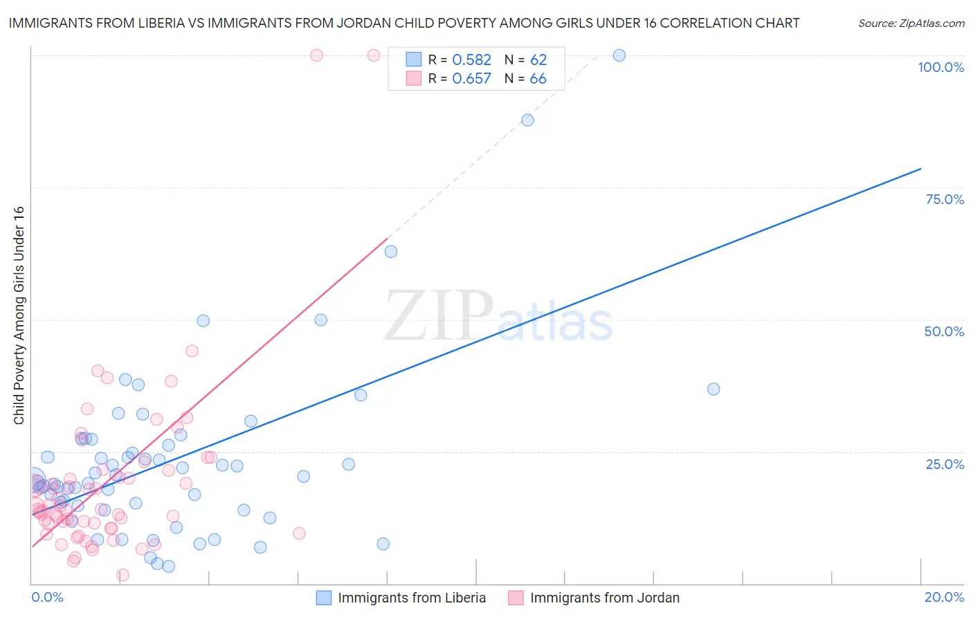 Immigrants from Liberia vs Immigrants from Jordan Child Poverty Among Girls Under 16