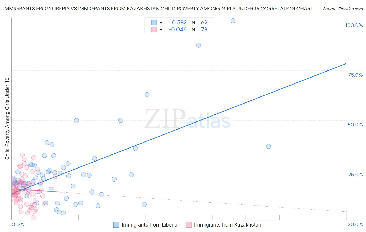 Immigrants from Liberia vs Immigrants from Kazakhstan Child Poverty Among Girls Under 16