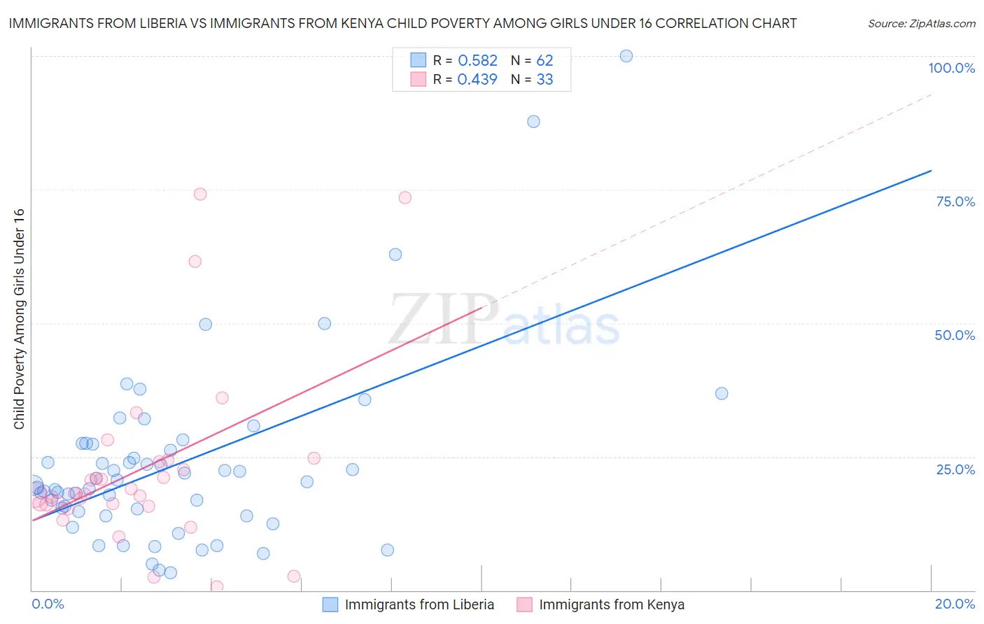 Immigrants from Liberia vs Immigrants from Kenya Child Poverty Among Girls Under 16
