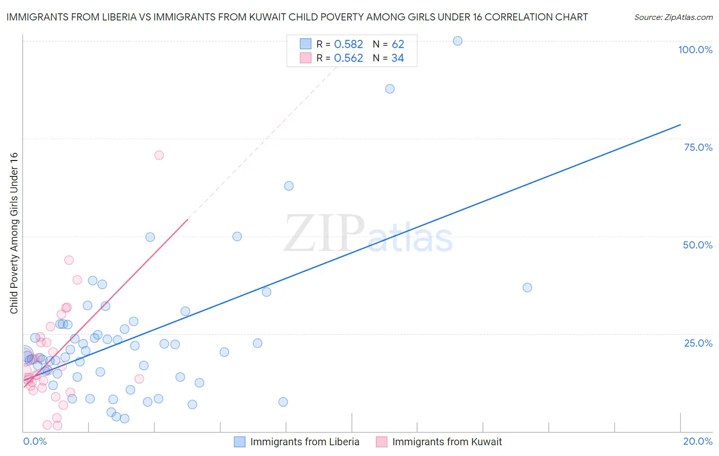 Immigrants from Liberia vs Immigrants from Kuwait Child Poverty Among Girls Under 16